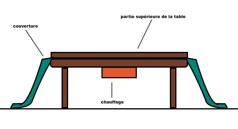 kotatsu fonctionnement